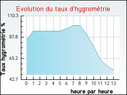 Evolution du taux d'hygromtrie de la ville L'Isle-d'Espagnac